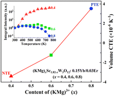 Graphical abstract: Tailoring thermal expansion and luminescence thermometric performance of KMgScW3O12-based compounds