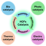 Graphical abstract: Recent advances in hydrogen-bonded organic frameworks (HOFs) for catalysis