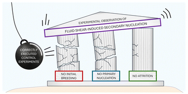 Graphical abstract: The overestimated capability of fluid shear to induce secondary nucleation: an urgent call for diligently executed control experiments