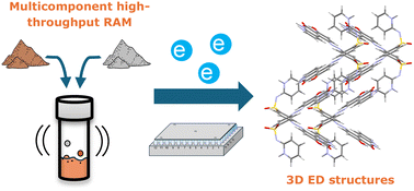 Graphical abstract: High-throughput co-former screening and structural elucidation using resonant acoustic mixing and 3D electron diffraction