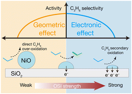 Graphical abstract: Promoting low-temperature oxidative dehydrogenation of propane through oxide–support interaction regulation