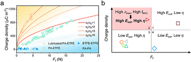 Graphical abstract: Enhancing mechanical-to-charge conversion in triboelectric nanogenerators
