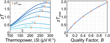 Graphical abstract: Effective mass model for thermoelectrics