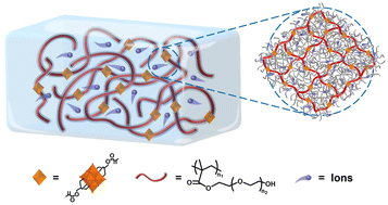 Graphical abstract: Metal oxide cluster-integrated polymer networks for robust solid-state single-ion conduction at high temperatures