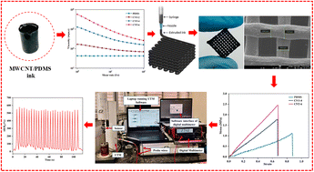 Graphical abstract: Development of flexible piezoresistive pressure sensors via direct ink writing of MWCNT/PDMS nanocomposite inks: rheological and electromechanical characterization