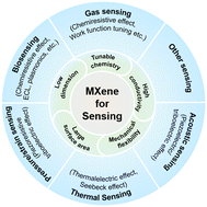 Graphical abstract: MXenes for sensing technology: from fundamental properties to diverse applications