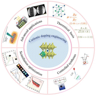 Graphical abstract: Cation doping engineering of metal halide perovskites for high-energy X-ray exploration