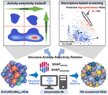 Graphical abstract: Deciphering the structure–activity–selectivity relationship of high-entropy alloys for CO2 reduction via interpretable machine learning