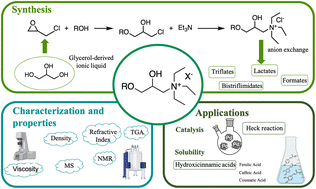 Graphical abstract: Glycerol-derived ionic liquids: a new family of high-potential renewable ionic solvents