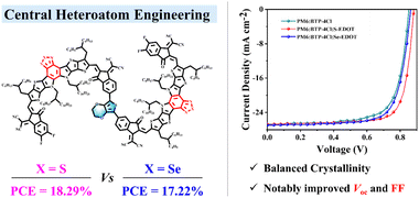 Graphical abstract: Regulating the crystallinity of dimeric acceptors via central core engineering for efficient ternary organic solar cells