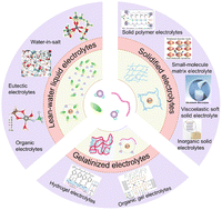Graphical abstract: Non-free water dominated electrolyte architectures for zinc-based batteries: toward sustainable long-life zinc-based energy storage solutions