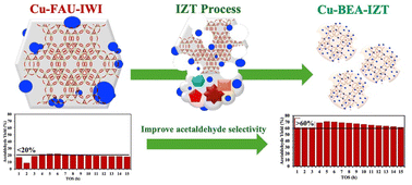 Graphical abstract: Engineering ultrafine Cu nanoparticles supported on zeolites via solvent-free inter-zeolite transformation for bioethanol dehydrogenation