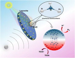 Graphical abstract: LAPONITE® nanoclay as a solid-state charge transfer mediator for piezocatalytic hydrogen evolution