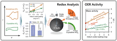 Graphical abstract: Structure of iridium oxide catalysts dictates performance differences for proton exchange membrane water electrolyzers