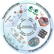 Graphical abstract: Bismuth-based nanomaterials with enhanced radiosensitivity for cancer diagnosis and treatment