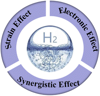 Graphical abstract: Interfacial engineering in heterostructured electrocatalysts: electronic, strain, and synergistic modulation for enhanced hydrogen evolution