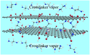 Graphical abstract: Chemical vapor crosslinking of graphene oxide membranes for controlling nanochannels
