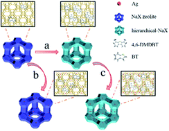 Graphical abstract: Enhanced adsorption performance for aromatic sulfur compounds over a hierarchical structured AgX zeolite