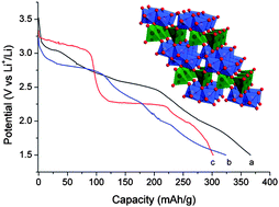 Graphical abstract: Transition metal vanadium oxides and vanadate materials for lithium batteries