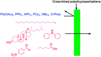 Graphical abstract: Retention of palladium and phosphine ligands using nanoporous polydicyclopentadiene thimbles