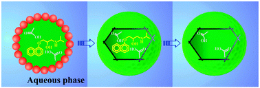 Graphical abstract: Molecular imprinting in Pickering emulsions: a new insight into molecular recognition in water