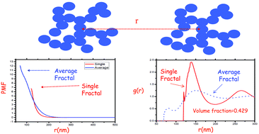 Graphical abstract: Packing correlations, collective scattering and compressibility of fractal-like aggregates in polymer nanocomposites and suspensions