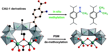 Graphical abstract: Controlled modification of the inorganic and organic bricks in an Al-based MOF by direct and post-synthetic synthesis routes