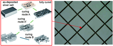 Graphical abstract: Resistivity transition mechanism of silver salts in the next generation conductive ink for a roll-to-roll printed film with a silver network