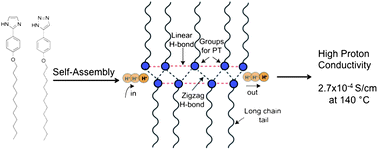 Graphical abstract: Enhanced anhydrous proton conduction in binary mixtures of 1H-imidazole–1H-1,2,3-triazole based compounds