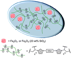 Graphical abstract: Highly cross-linked imidazolium salt entrapped magnetic particles – preparation and applications