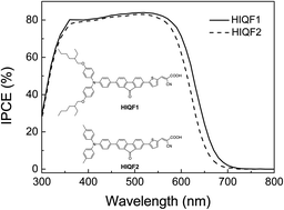 Graphical abstract: Incorporating a stable fluorenone unit into D–A–π–A organic dyes for dye-sensitized solar cells