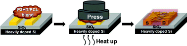 Graphical abstract: Low-temperature melt processed polymer blend for organic thin-film transistors