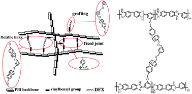 Graphical abstract: Crosslinked polybenzimidazole via a Diels–Alder reaction for proton conducting membranes