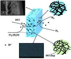 Graphical abstract: Poly(ether sulfone)–sulfonated poly(ether ether ketone) blend ultrafiltration/nanofiltration-based proton-conductive membranes with improved performance for H2/Cl2 fuel cell application