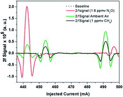 Graphical abstract: A compact QCL based methane and nitrous oxide sensor for environmental and medical applications