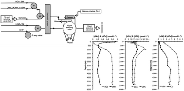 Graphical abstract: Advances in the offline trace metal extraction of Mn, Co, Ni, Cu, Cd, and Pb from open ocean seawater samples with determination by sector field ICP-MS analysis