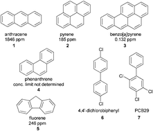 Graphical abstract: Efficient detection of polycyclic aromatic hydrocarbons and polychlorinated biphenyls via three-component energy transfer