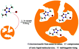 Graphical abstract: Compression of ionic liquid when confined in porous silica nanoparticles