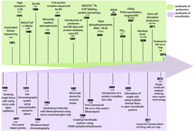 Graphical abstract: Towards single-cell LC-MS phosphoproteomics