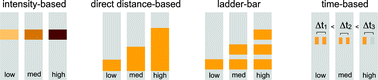 Graphical abstract: Enabling robust quantitative readout in an equipment-free model of device development