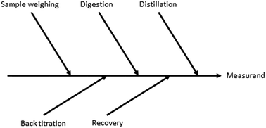 Graphical abstract: In house validation for the determination of total nitrogen content in fertilisers: developing criteria with uncertainty measurement evaluation and compliance assessment