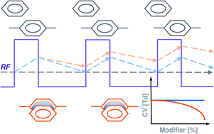 Graphical abstract: Non-polar modifier assisted analysis of aromatic compounds by means of planar differential ion mobility spectrometry with a 63Ni ionization source
