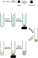 Graphical abstract: Magnetic polypyrrole/Fe3O4 particles as an effective sorbent for the extraction of abamectin from fruit juices using magnetic solid-phase extraction combined with dispersive liquid–liquid microextraction