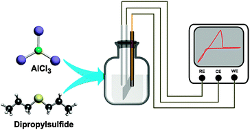 Graphical abstract: New ionic liquids based on the complexation of dipropyl sulfide and AlCl3 for electrodeposition of aluminum