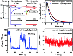 Graphical abstract: Single-molecule interfacial electron transfer dynamics of porphyrin on TiO2 nanoparticles: dissecting the interfacial electric field and electron accepting state density dependent dynamics