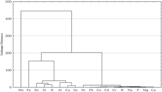 Graphical abstract: Optimization and validation of an inductively coupled atomic emission spectrometry method for macro- and trace element determination in berry fruit samples