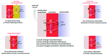 Graphical abstract: Hematite heterostructures for photoelectrochemical water splitting: rational materials design and charge carrier dynamics