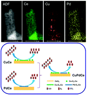Graphical abstract: Synthesis and metal–support interaction of subnanometer copper–palladium bimetallic oxide clusters for catalytic oxidation of carbon monoxide