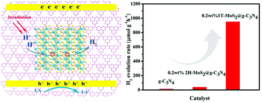 Graphical abstract: Engineering interfacial charge-transfer by phase transition realizing enhanced photocatalytic hydrogen evolution activity