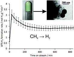 Graphical abstract: Synthesis and methane cracking activity of a silicon nitride supported vanadium nitride nanoparticle composite